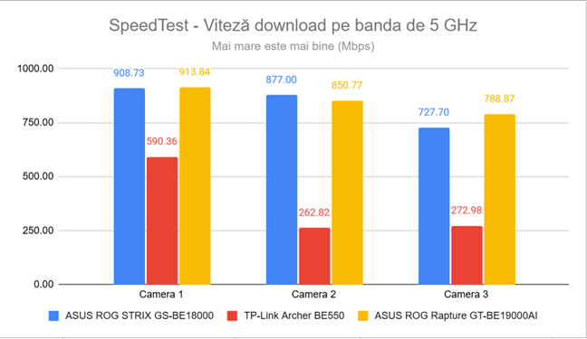 Viteza de download &Atilde;&reg;n SpeedTest pe banda de 5 GHz