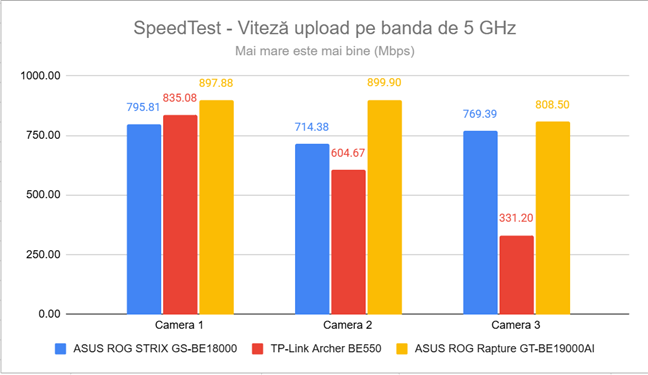 Viteza de upload &Atilde;&reg;n SpeedTest pe banda de 5 GHz
