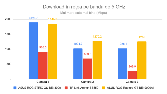 Viteza de download prin Wi-Fi pe banda de 5 GHz