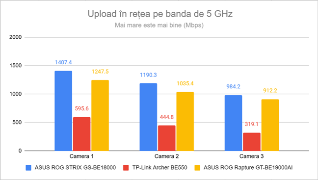 Viteza de upload prin Wi-Fi pe banda de 5 GHz