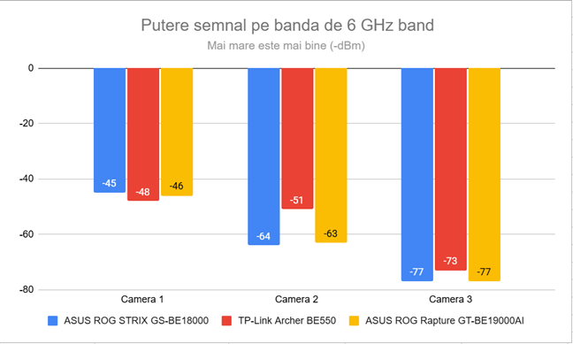 Semnalul wireless pe banda de 6 GHz