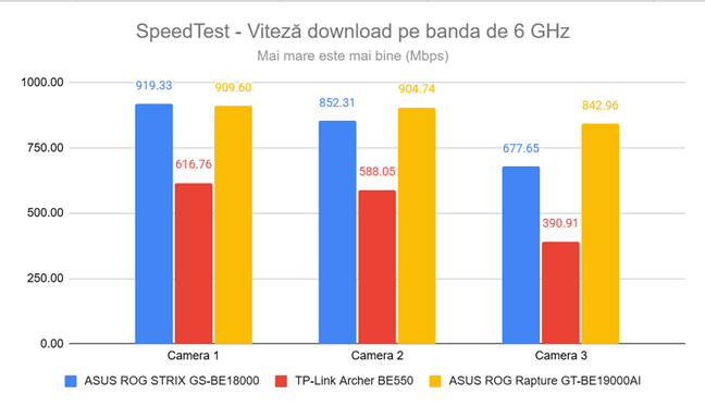 Viteza de download &Atilde;&reg;n SpeedTest pe banda de 6 GHz
