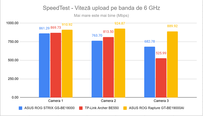 Viteza de upload &Atilde;&reg;n SpeedTest pe banda de 6 GHz