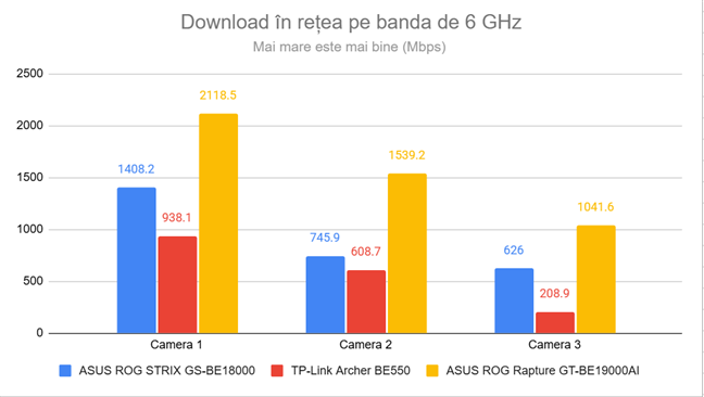 Viteza de download prin Wi-Fi pe banda de 6 GHz