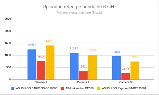 Viteza de upload prin Wi-Fi pe banda de 6 GHz