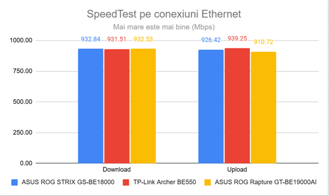 SpeedTest pe o conexiune Ethernet de 1 Gbps