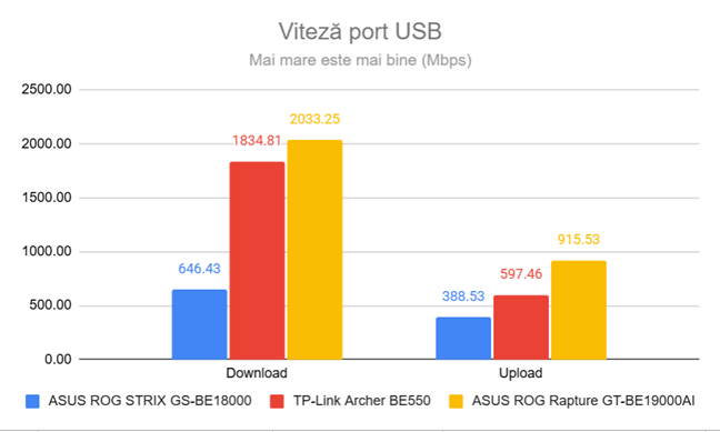 Viteza portului USB