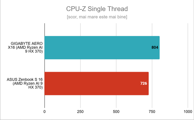 Rezultatele &Atilde;&reg;n CPU-Z single-core