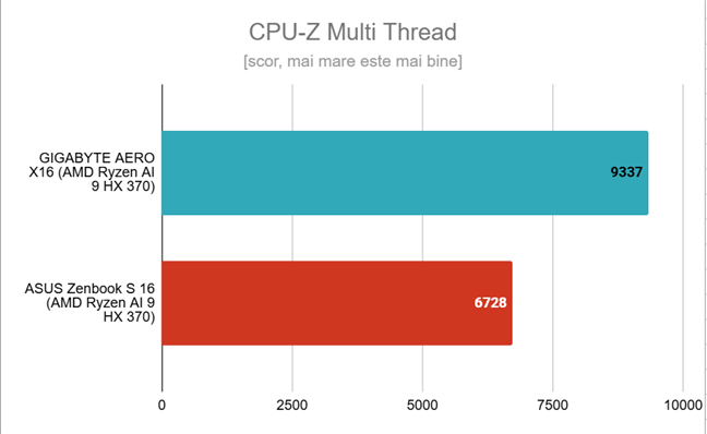 Rezultatele &Atilde;&reg;n CPU-Z multi-core