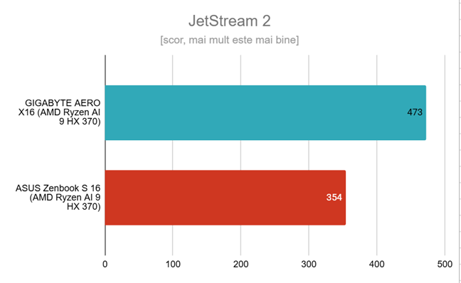Rezultatele &Atilde;&reg;n JetStream 2