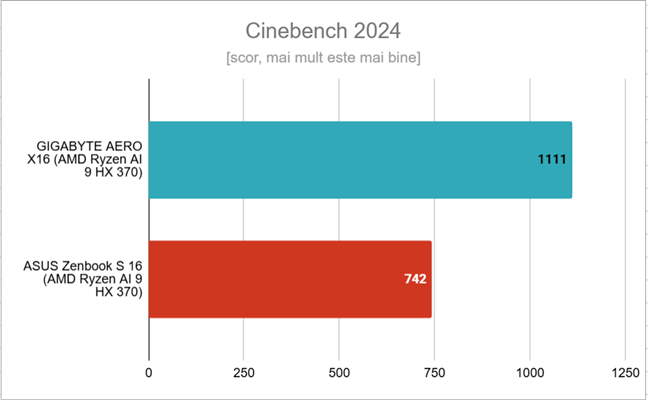 Rezultatele &Atilde;&reg;n Cinebench 2024 multi-core