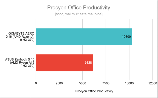 Rezultatele &Atilde;&reg;n Procyon Office Productivity