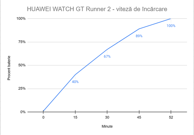 Viteza de &Atilde;&reg;nc&Auml;rcare pentru HUAWEI WATCH GT Runner 2