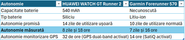Compara&Egrave;ie autonomie