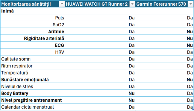 Func&Egrave;iile pentru monitorizarea s&Auml;n&Auml;t&Auml;&Egrave;ii