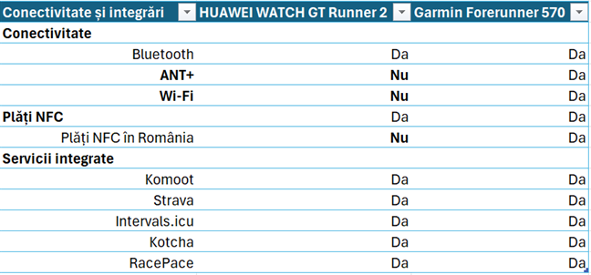 Compara&Egrave;ie conectivitate &Egrave;i integr&Auml;ri