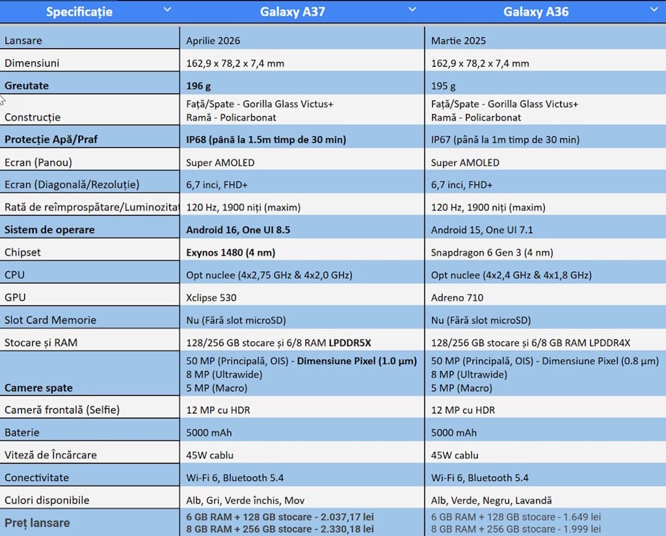 Compara&Egrave;ie: Galaxy A37 vs. Galaxy A36