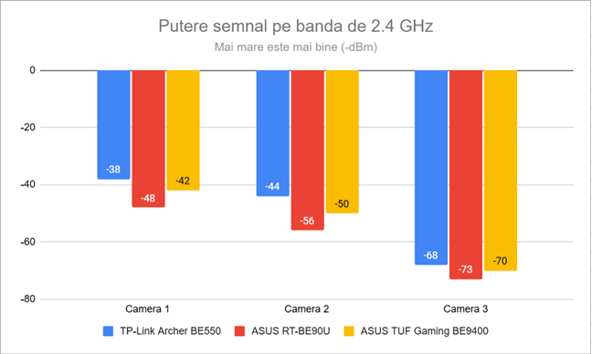 Puterea semnalului wireless pe banda de 2.4 GHz