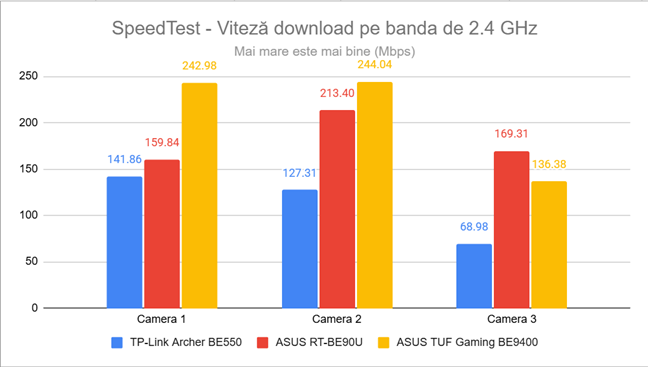 SpeedTest - Viteza de download pe frecvenÈa de 2.4 GHz