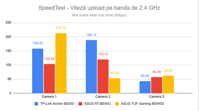SpeedTest - Viteza de upload pe frecvenÈa de 2.4 GHz