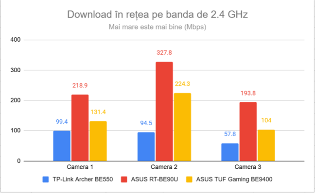 Viteza de download prin Wi-Fi pe frecvenÈa de 2.4 GHz