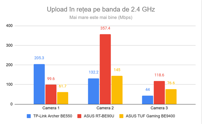 Viteza de upload prin Wi-Fi pe frecvenÈa de 2.4 GHz