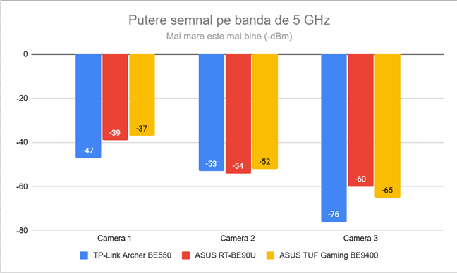 Puterea semnalului wireless pe banda de 5 GHz