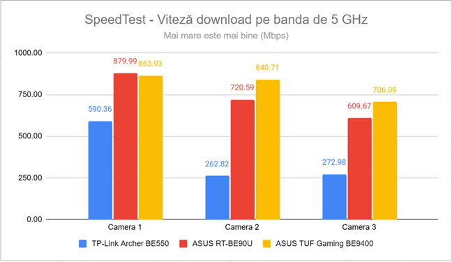 SpeedTest - Viteza de download pe frecvenÈa de 5 GHz