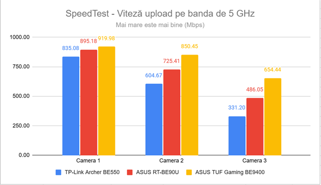 SpeedTest - Viteza de upload pe frecvenÈa de 5 GHz
