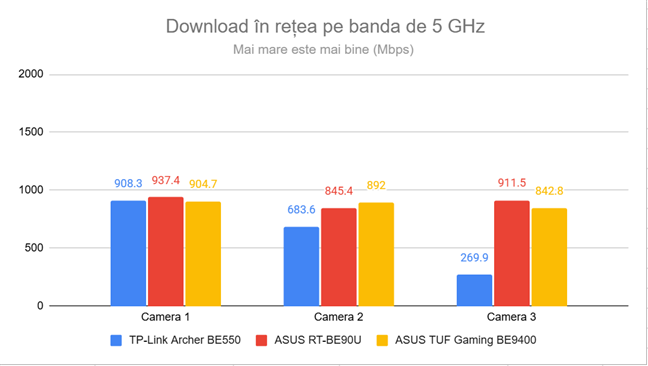Viteza de download prin Wi-Fi pe frecvenÈa de 5 GHz