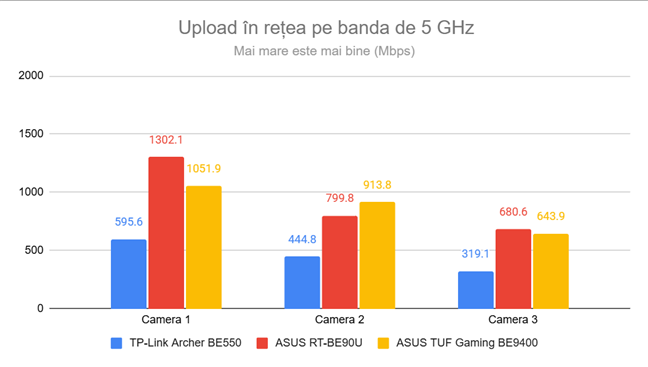 Viteza de upload prin Wi-Fi pe frecvenÈa de 5 GHz
