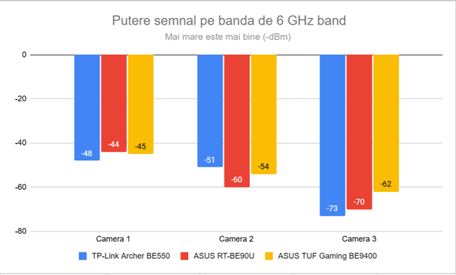 Puterea semnalului wireless pe banda de 6 GHz