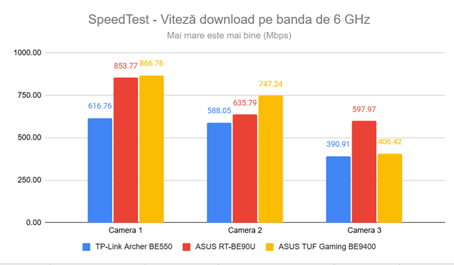 SpeedTest - Viteza de download pe frecvenÈa de 6 GHz