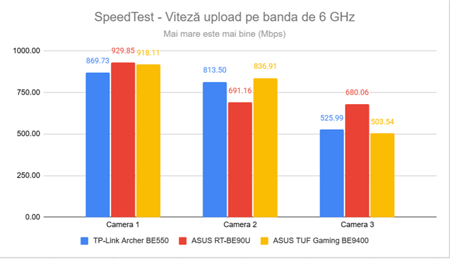 SpeedTest - Viteza de upload pe frecvenÈa de 6 GHz