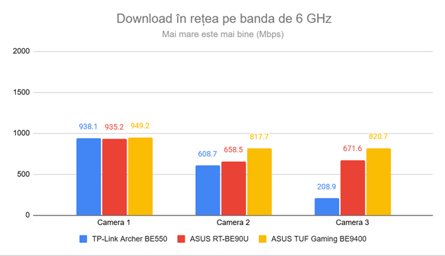 Viteza de download prin Wi-Fi pe frecvenÈa de 6 GHz