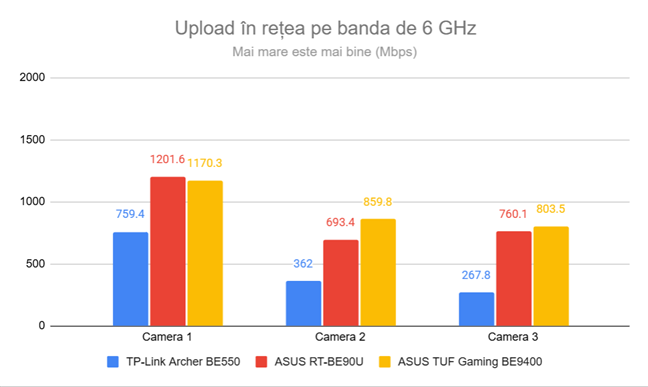 Viteza de upload prin Wi-Fi pe frecvenÈa de 6 GHz