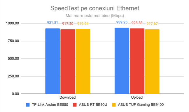 SpeedTest pentru conexiuni Ethernet