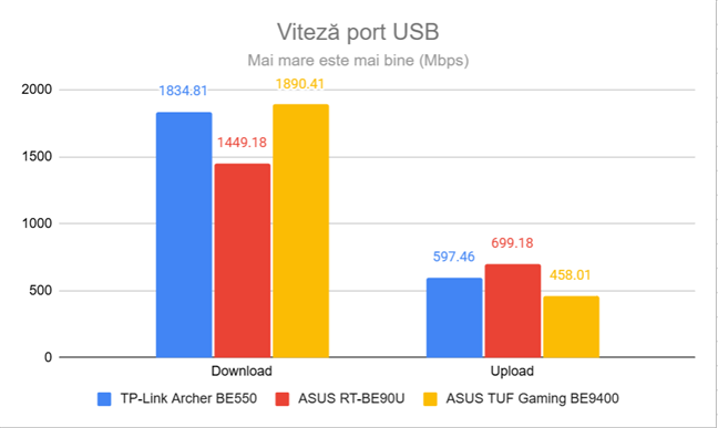 Viteza portului USB