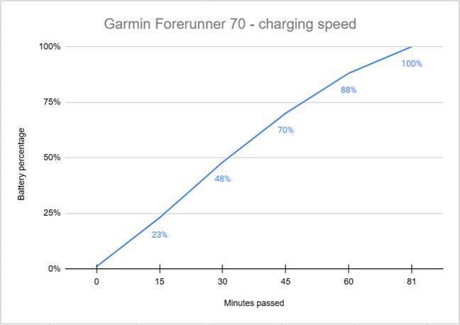 Viteza de încÄrcare pentru Garmin Forerunner 70