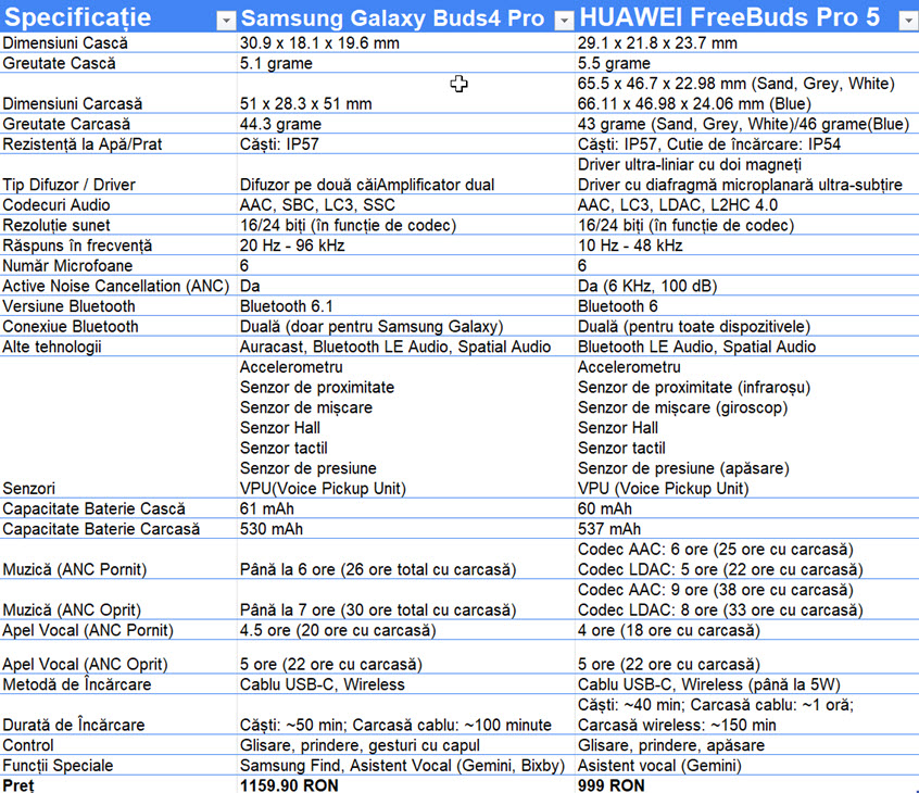 Specifica&Egrave;ii Samsung Galaxy Buds4 Pro vs. HUAWEI FreeBuds Pro 5