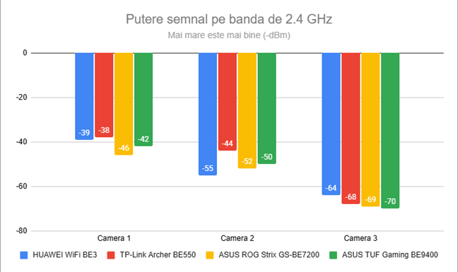 Puterea semnalului wireless pe banda de 2.4 GHz