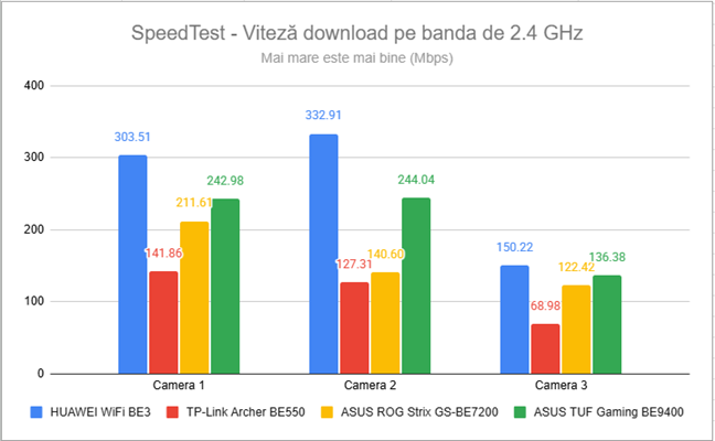 SpeedTest - Viteza de download pe banda de 2.4 GHz