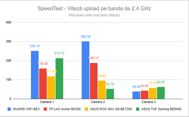 SpeedTest - Viteza de upload pe banda de 2.4 GHz