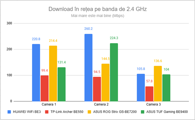 Viteza de download prin Wi-Fi pe banda de 2.4 GHz