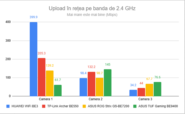 Viteza de upload prin Wi-Fi pe banda de 2.4 GHz