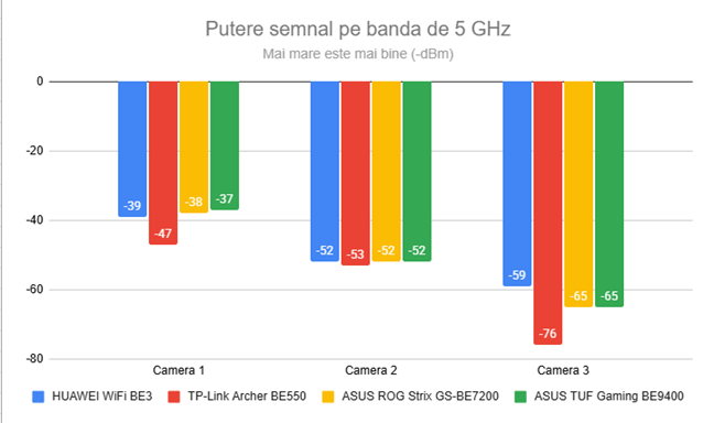 Puterea semnalului wireless pe banda de 5 GHz