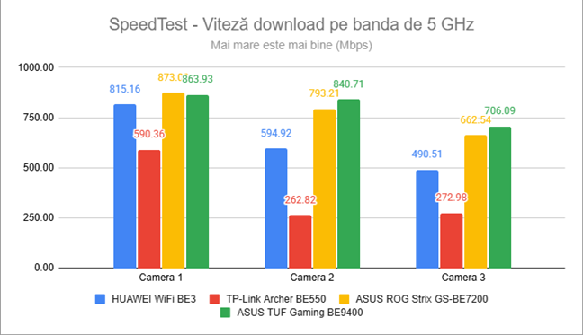 SpeedTest - Viteza de download pe banda de 5 GHz