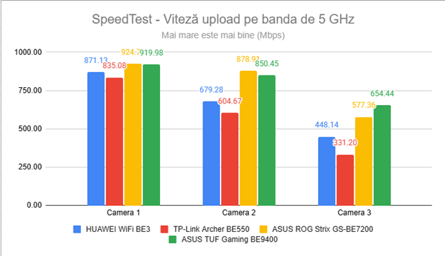 SpeedTest - Viteza de upload pe banda de 5 GHz