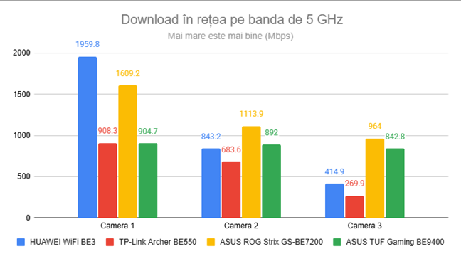 Viteza de download prin Wi-Fi pe banda de 5 GHz