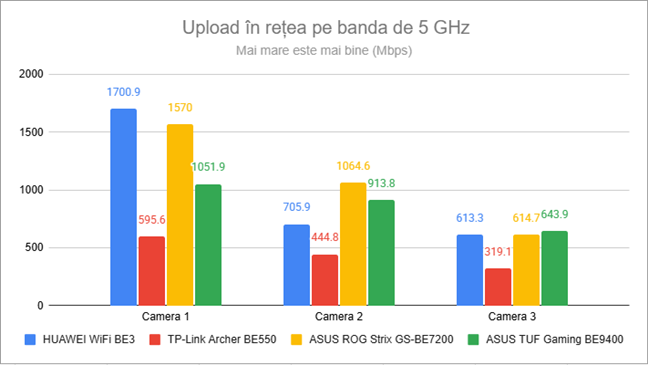 Viteza de upload prin Wi-Fi pe banda de 5 GHz